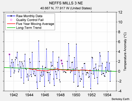 NEFFS MILLS 3 NE Raw Mean Temperature