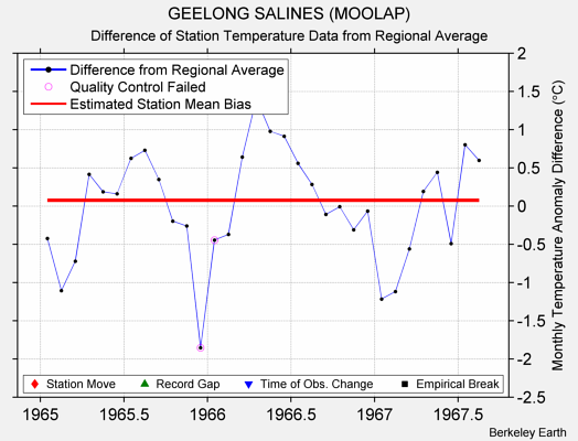 GEELONG SALINES (MOOLAP) difference from regional expectation