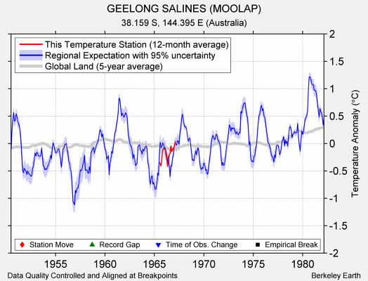 GEELONG SALINES (MOOLAP) comparison to regional expectation