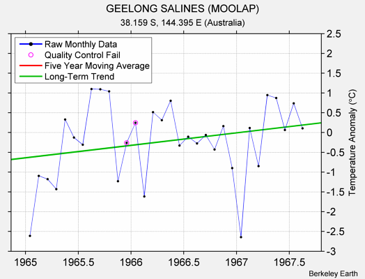 GEELONG SALINES (MOOLAP) Raw Mean Temperature