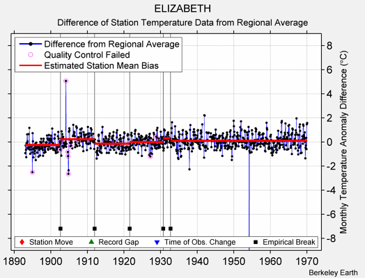 ELIZABETH difference from regional expectation