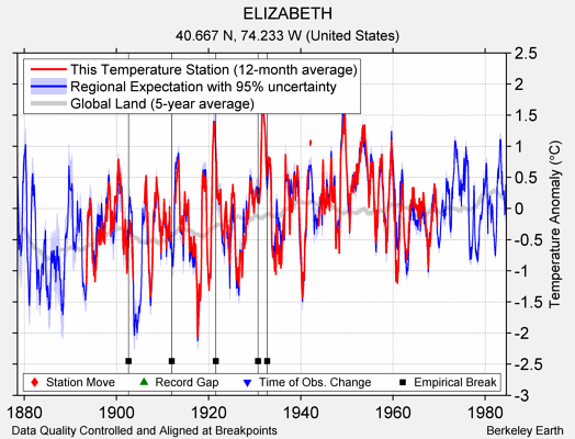 ELIZABETH comparison to regional expectation