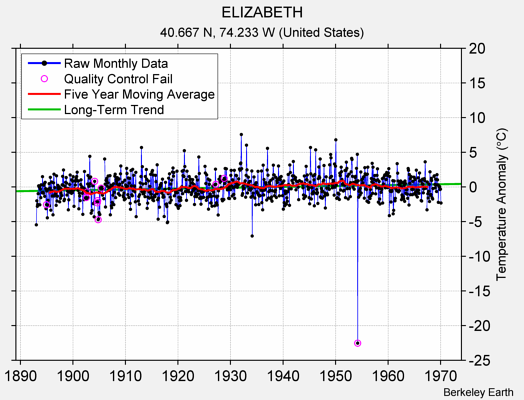 ELIZABETH Raw Mean Temperature