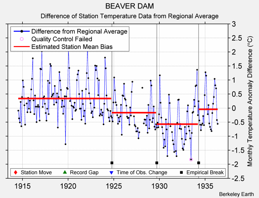 BEAVER DAM difference from regional expectation