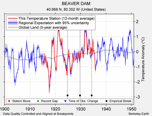 BEAVER DAM comparison to regional expectation