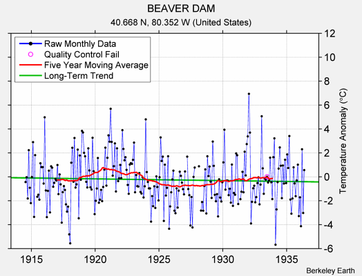 BEAVER DAM Raw Mean Temperature