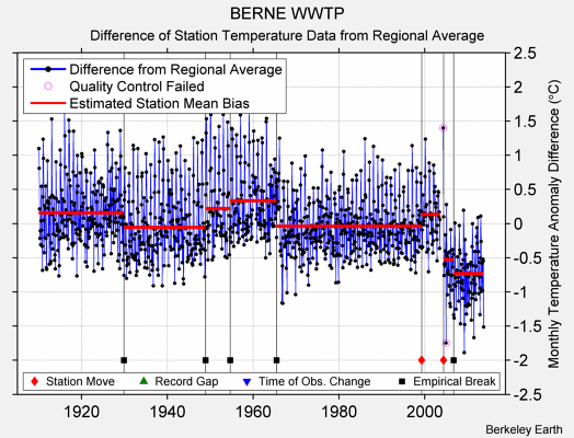 BERNE WWTP difference from regional expectation