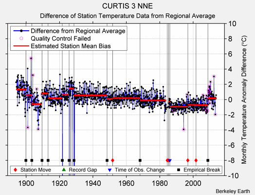 CURTIS 3 NNE difference from regional expectation