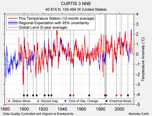 CURTIS 3 NNE comparison to regional expectation