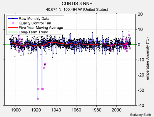 CURTIS 3 NNE Raw Mean Temperature