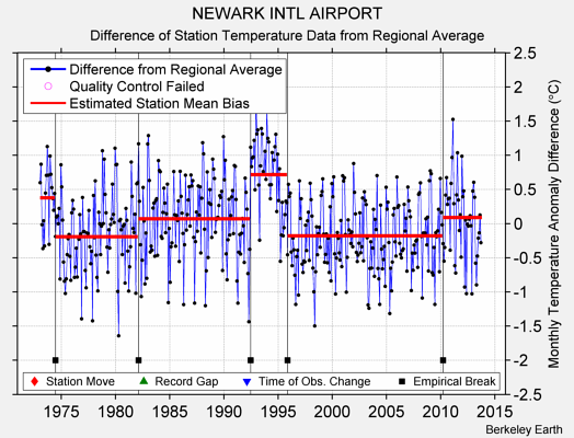 NEWARK INTL AIRPORT difference from regional expectation