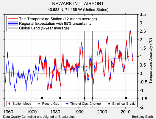 NEWARK INTL AIRPORT comparison to regional expectation