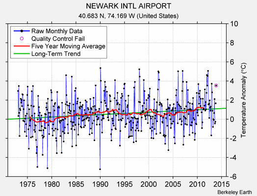 NEWARK INTL AIRPORT Raw Mean Temperature