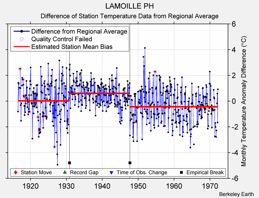 LAMOILLE PH difference from regional expectation