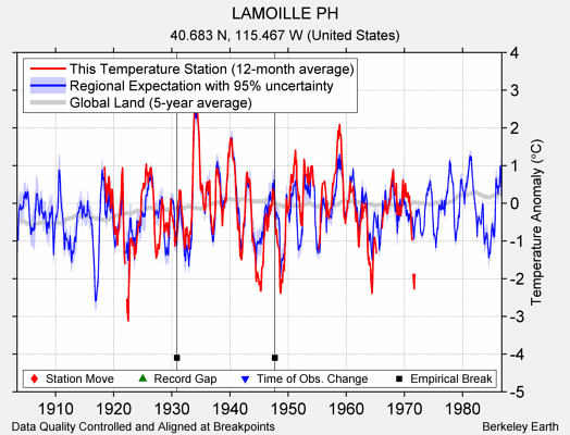 LAMOILLE PH comparison to regional expectation