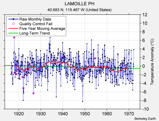 LAMOILLE PH Raw Mean Temperature