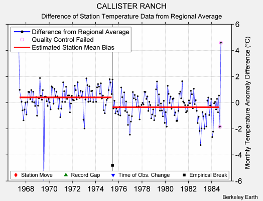 CALLISTER RANCH difference from regional expectation