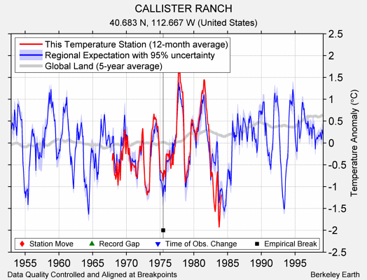 CALLISTER RANCH comparison to regional expectation