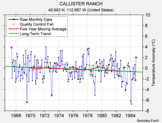 CALLISTER RANCH Raw Mean Temperature