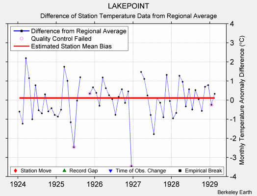 LAKEPOINT difference from regional expectation