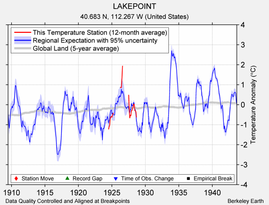 LAKEPOINT comparison to regional expectation