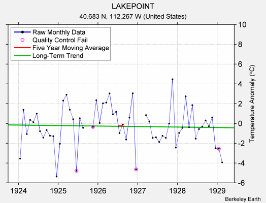 LAKEPOINT Raw Mean Temperature