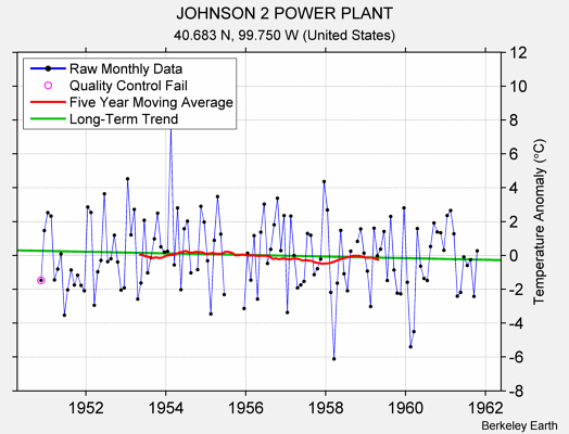 JOHNSON 2 POWER PLANT Raw Mean Temperature