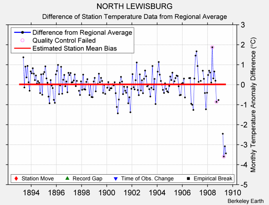 NORTH LEWISBURG difference from regional expectation