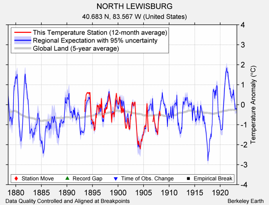 NORTH LEWISBURG comparison to regional expectation