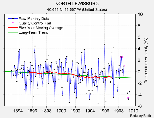 NORTH LEWISBURG Raw Mean Temperature