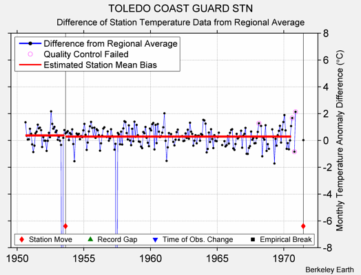 TOLEDO COAST GUARD STN difference from regional expectation