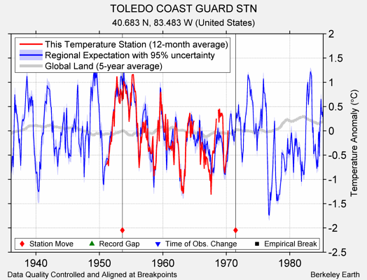 TOLEDO COAST GUARD STN comparison to regional expectation