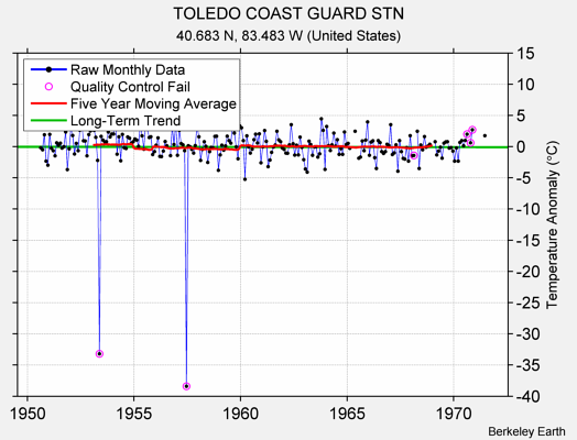 TOLEDO COAST GUARD STN Raw Mean Temperature