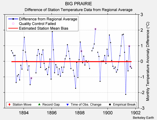 BIG PRAIRIE difference from regional expectation