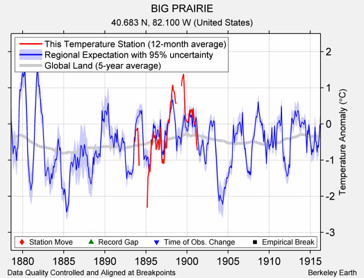 BIG PRAIRIE comparison to regional expectation