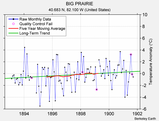 BIG PRAIRIE Raw Mean Temperature