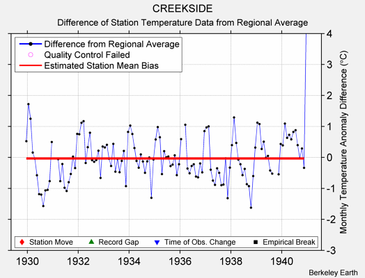 CREEKSIDE difference from regional expectation