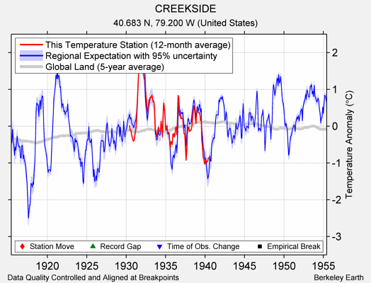 CREEKSIDE comparison to regional expectation