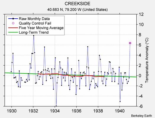 CREEKSIDE Raw Mean Temperature