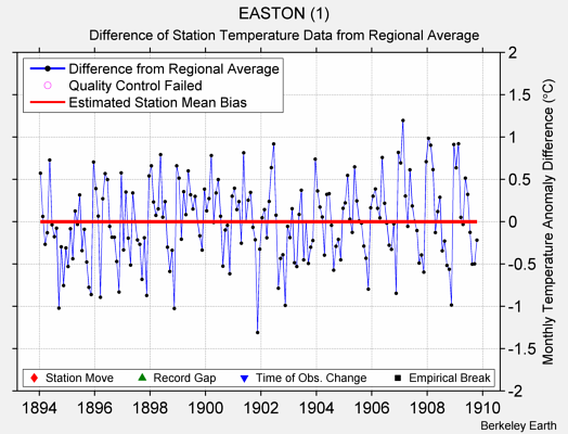 EASTON (1) difference from regional expectation