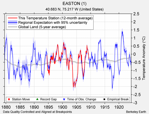 EASTON (1) comparison to regional expectation