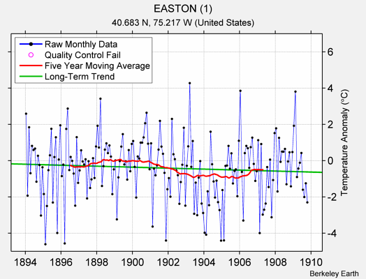 EASTON (1) Raw Mean Temperature