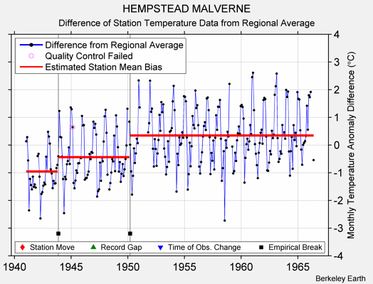 HEMPSTEAD MALVERNE difference from regional expectation