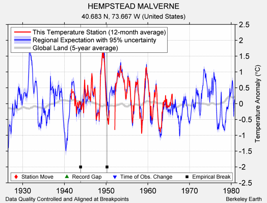 HEMPSTEAD MALVERNE comparison to regional expectation