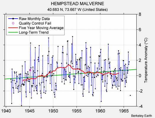 HEMPSTEAD MALVERNE Raw Mean Temperature