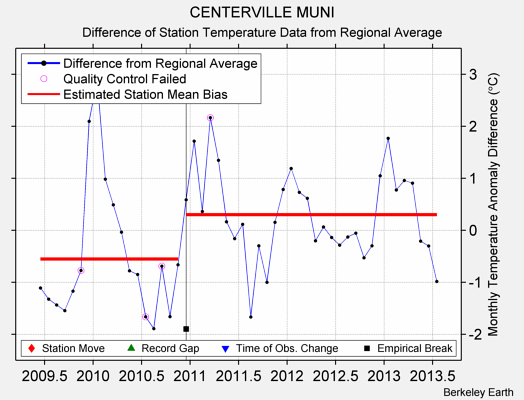 CENTERVILLE MUNI difference from regional expectation