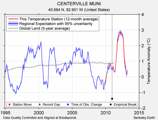 CENTERVILLE MUNI comparison to regional expectation