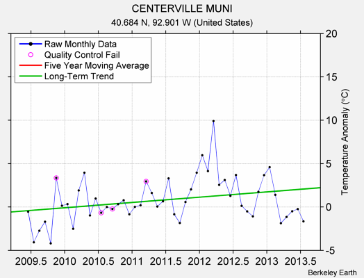 CENTERVILLE MUNI Raw Mean Temperature