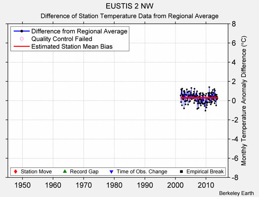 EUSTIS 2 NW difference from regional expectation