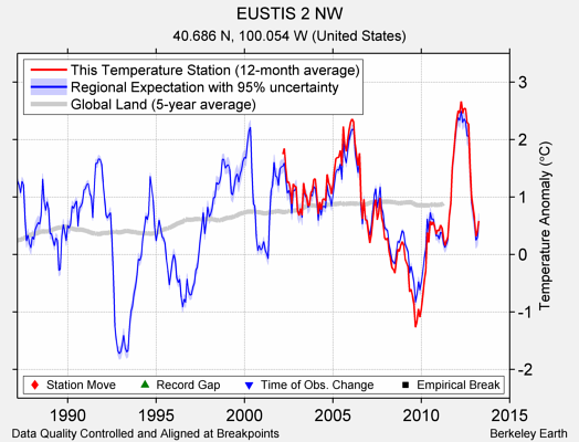 EUSTIS 2 NW comparison to regional expectation